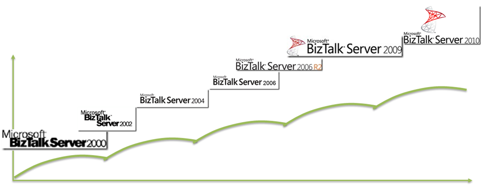 BizTalk Server versions