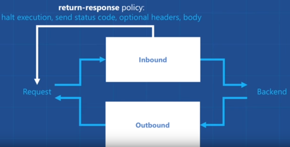 mock responses in API Management: return-response policy overview