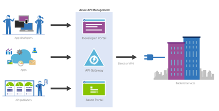 Azure API Management definition
